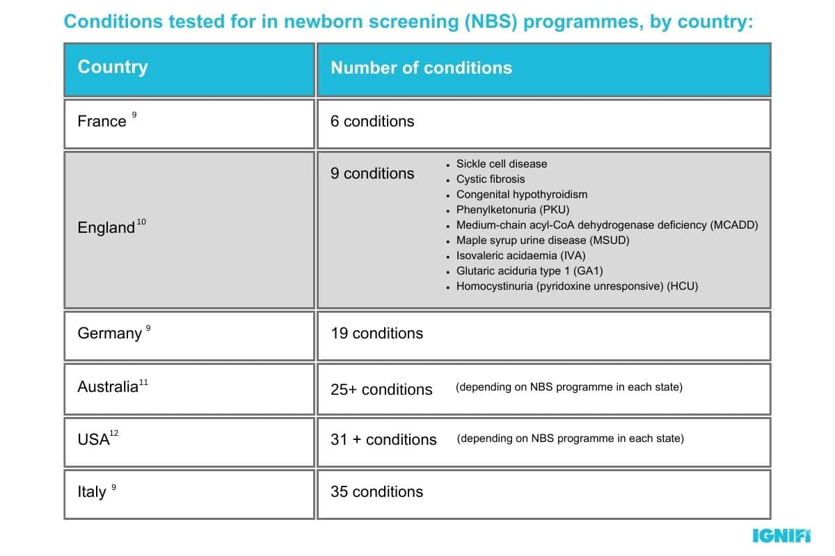 Conditions tested for in newborn screening table for different countries