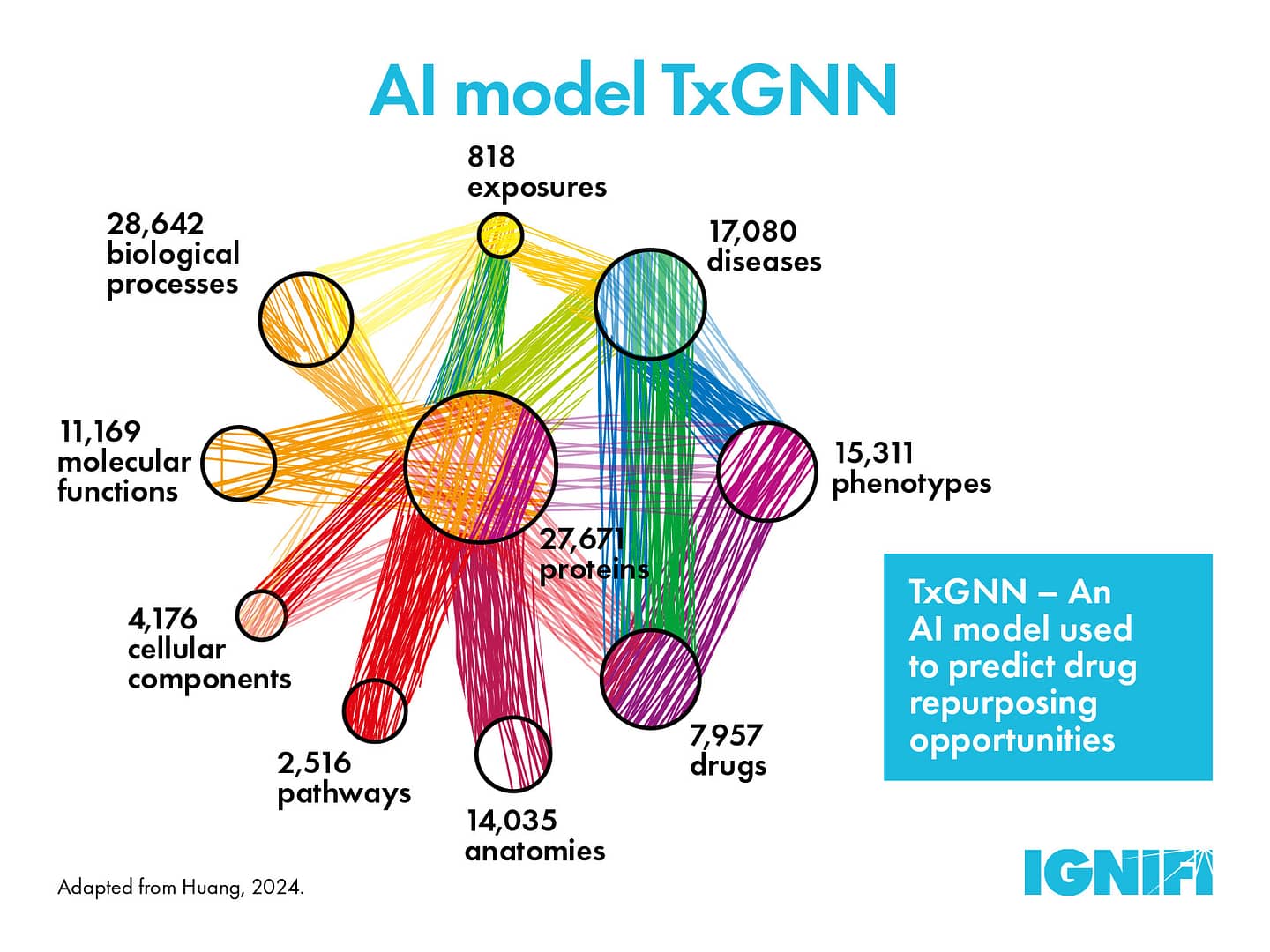 TxGNN - An AI model used to predict drug repurposing opportunites