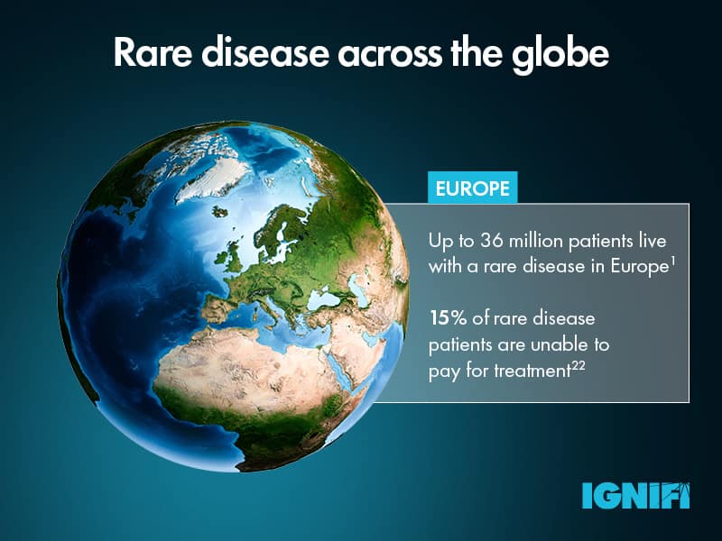 Rare disease across the globe infographic with an image of a globe and the statistic up to 36 million patients live with a rare disease in Europe but 15% of rare disease patients are unable to pay for treatment