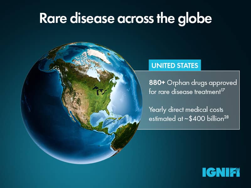 Rare disease across the globe infographic with an image of a globe and the statistic that more than 880 Orphan drugs approved for rare disease treatment and yearly direct medical costs are estimated at around $400 billion in the USA