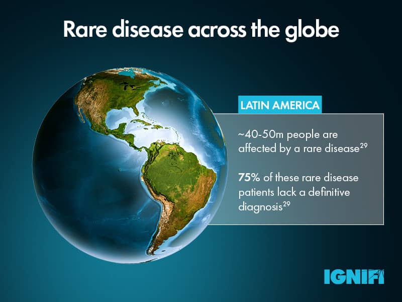 Rare disease across the globe infographic with an image of a globe and the statistic that around 40-50 million people in Latin America are affected by rare disease but 75% of these rare disease patients lack a definitive diagnosis