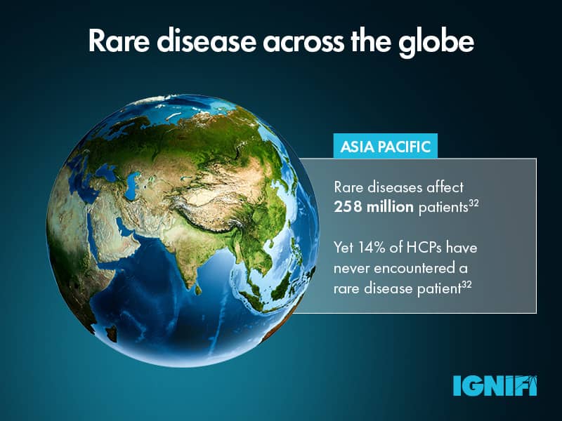 Rare disease across the globe infographic with an image of a globe and the statistic that rare disease affects 258 million patients in Asia but 14% of HCPs have never encountered a rare disease patient