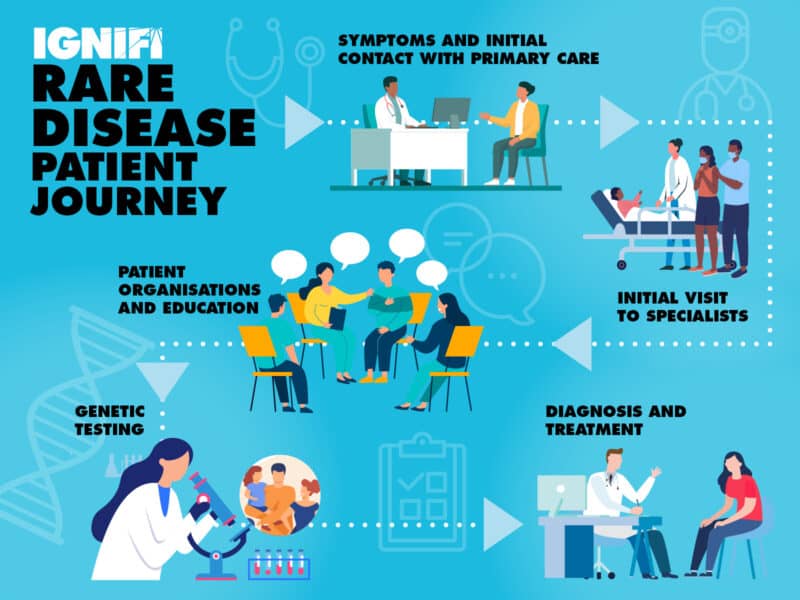 A Rare disease patient journey by IGNIFI, showing from the initial contact with primary care to diagnosis and treatment